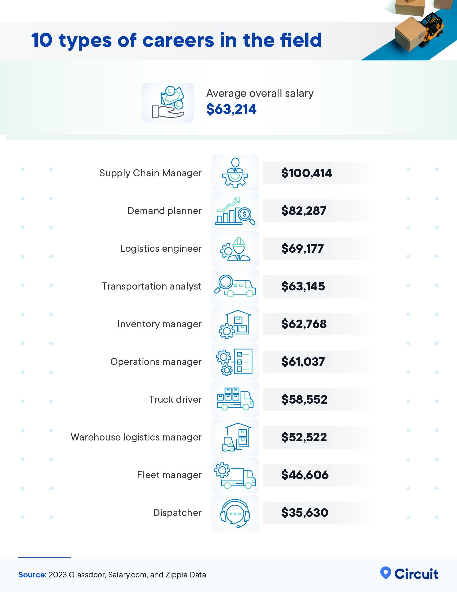 Guide to Supply Chain Logistics and Transportation Careers